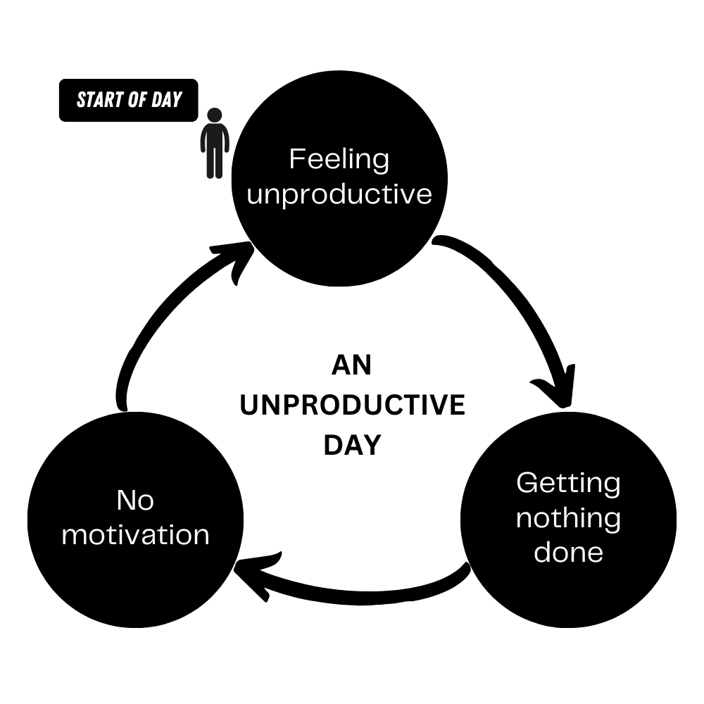 Cycle of An unproductive day