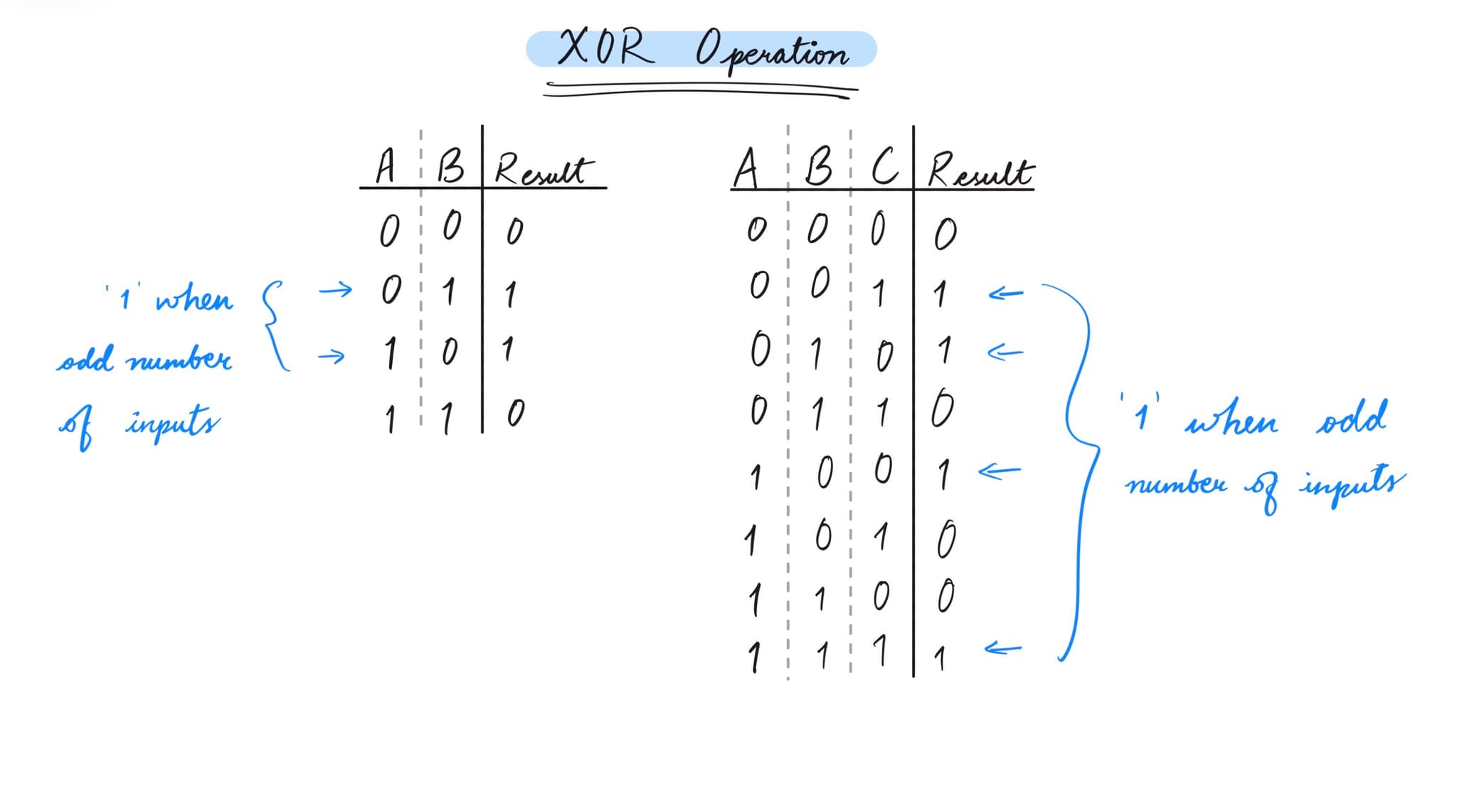 XOR Notation