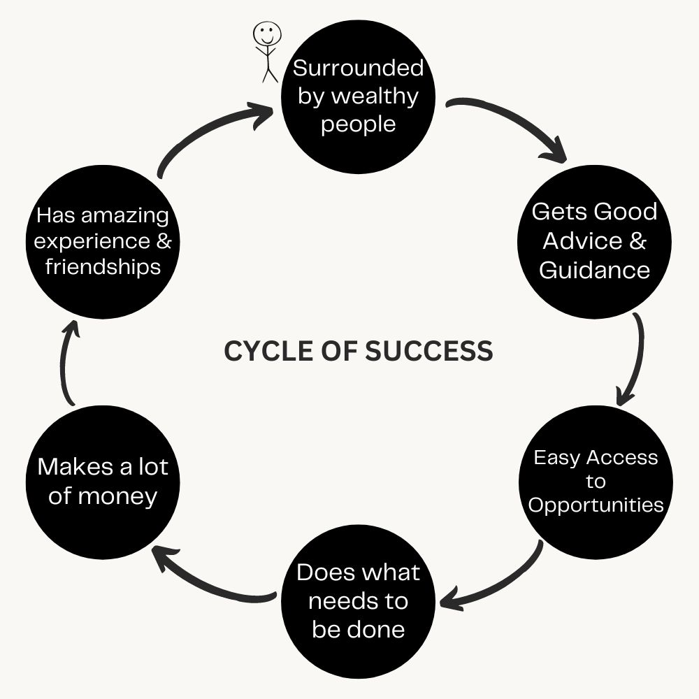 Cycle of Success