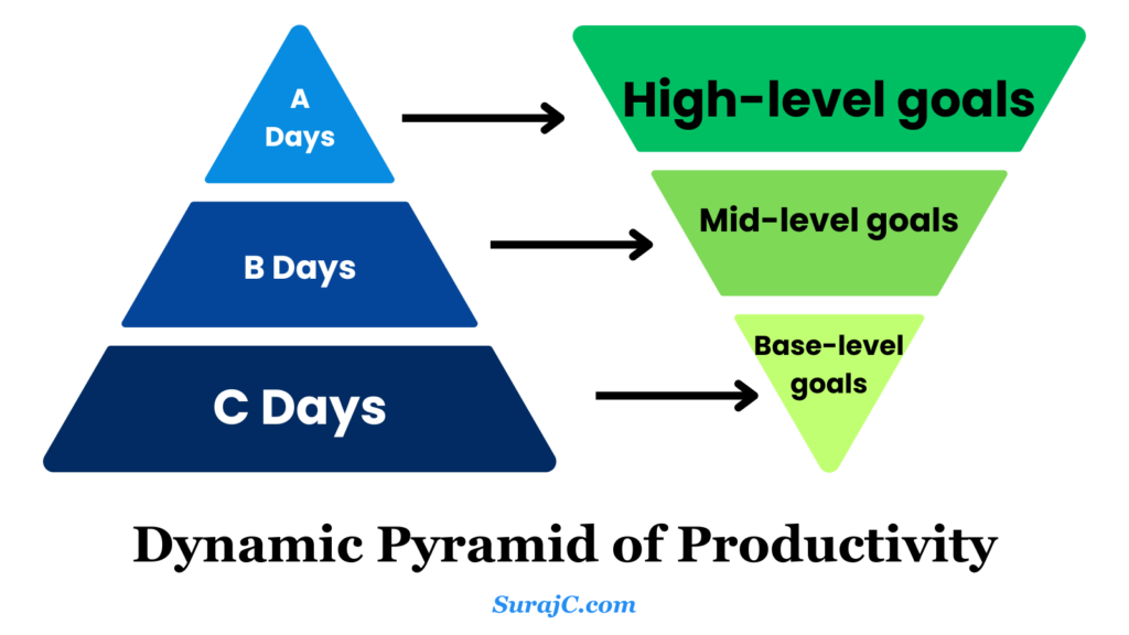 Dynamic Pyramid of Productivity